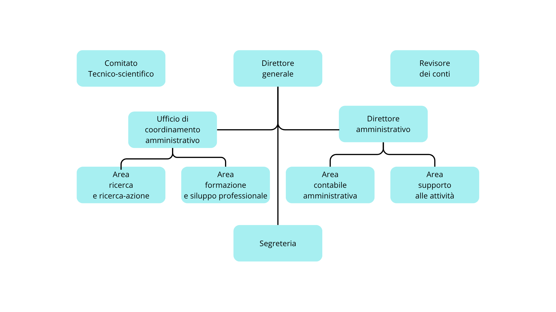 Grafico articolazione degli uffici