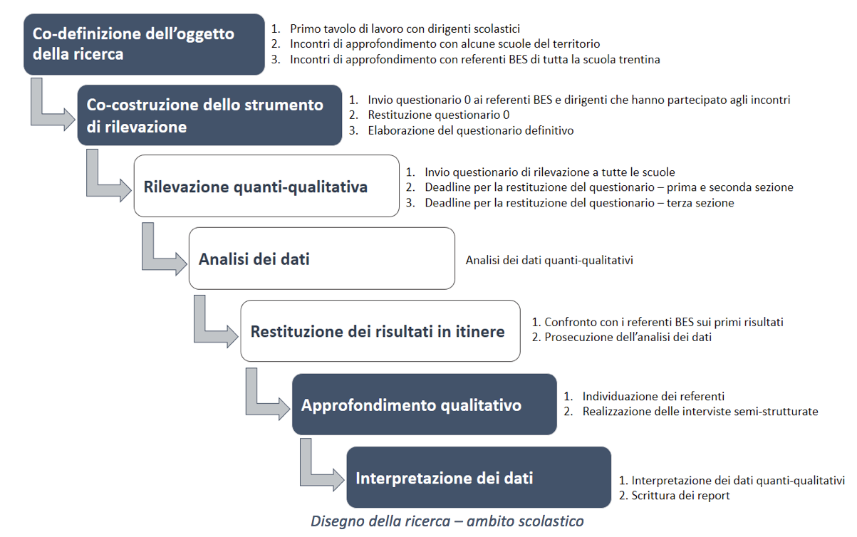 Immagine con grafico che spiega la ricerca con le scuole. Co-definizione dell'oggetto della ricerca > Co-costruzione dello strumento di rilevazione > Rilevazione quanti-qualitativa > Analisi dei dati > Restituzione dei risultati in itinere > Approfondimento qualitativo > Interpretazione dei dati